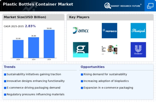 Plastic Bottles Container Market Infographic