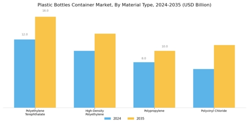 Plastic Bottles Container Market Segment Image 0