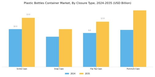 Plastic Bottles Container Market Segment Image 1