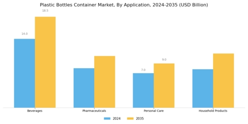 Plastic Bottles Container Market Segment Image 2