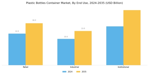 Plastic Bottles Container Market Segment Image 3