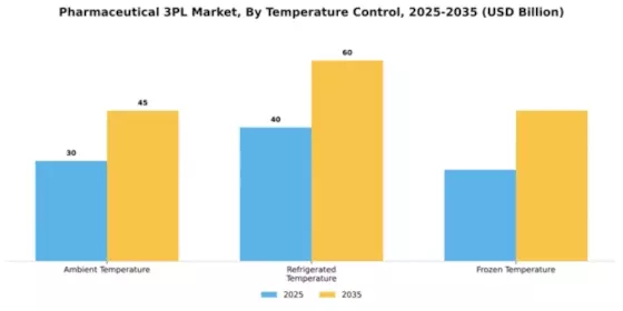 Pharmaceutical 3PL Market Segment Image 4