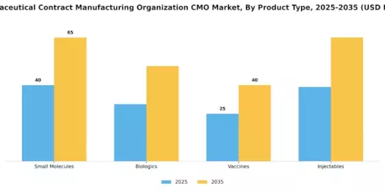 Pharmaceutical Contract Manufacturing Organization Market Segment Image 1