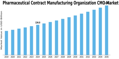 Pharmaceutical Contract Manufacturing Organization Market Size