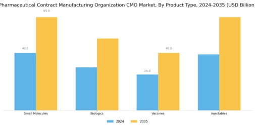Pharmaceutical Contract Manufacturing Organization Market Segment Image 1