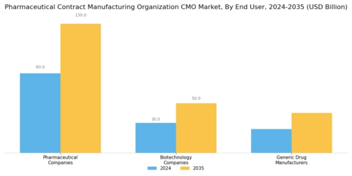 Pharmaceutical Contract Manufacturing Organization Market Segment Image 2