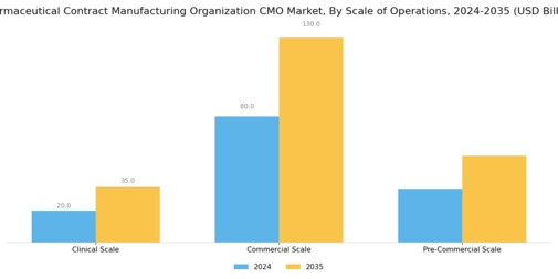 Pharmaceutical Contract Manufacturing Organization Market Segment Image 3