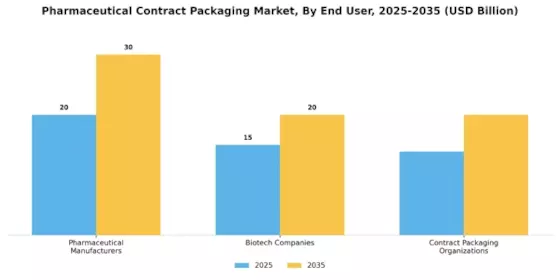 Pharmaceutical Contract Packaging Market Segment Image 0