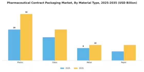 Pharmaceutical Contract Packaging Market Segment Image 1