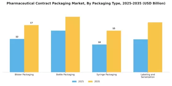 Pharmaceutical Contract Packaging Market Segment Image 2