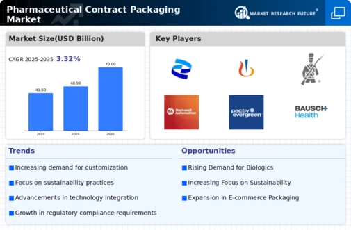Pharmaceutical Contract Packaging Market Infographic