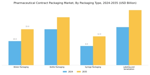 Pharmaceutical Contract Packaging Market Segment Image 0