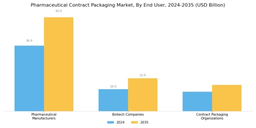 Pharmaceutical Contract Packaging Market Segment Image 2