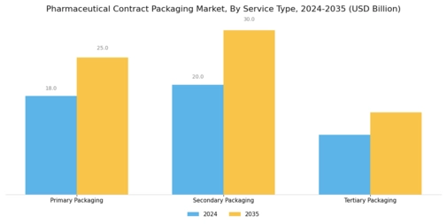 Pharmaceutical Contract Packaging Market Segment Image 3