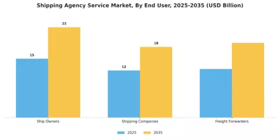 Shipping Agency Service Market Segment Image 0
