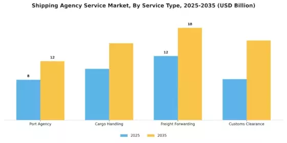 Shipping Agency Service Market Segment Image 2