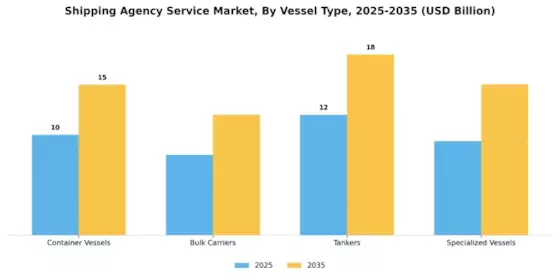 Shipping Agency Service Market Segment Image 3