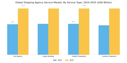 Shipping Agency Service Market Segment Image 0