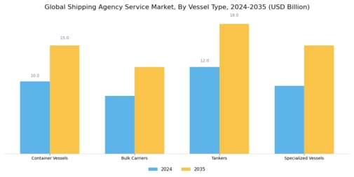 Shipping Agency Service Market Segment Image 1