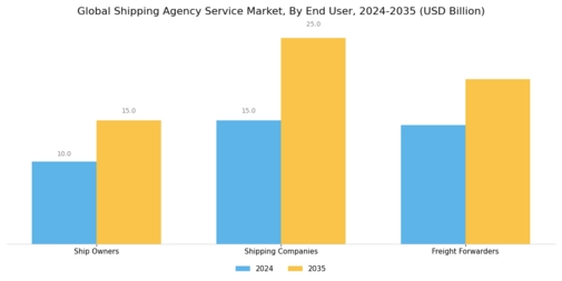 Shipping Agency Service Market Segment Image 2