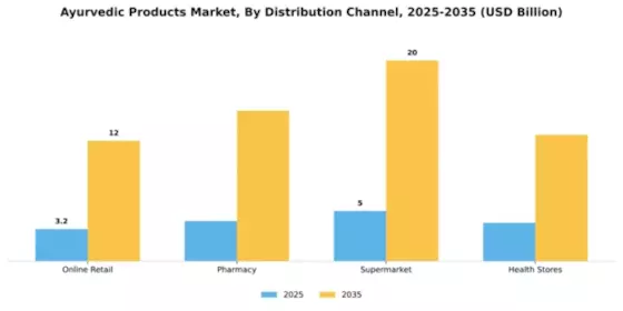 Ayurvedic Products Market Segment Image 2