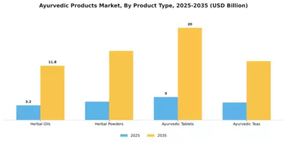 Ayurvedic Products Market Segment Image 3
