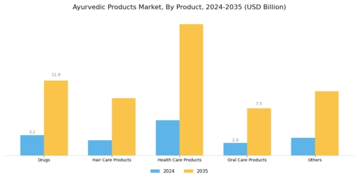 Ayurvedic Products Market Segment Image 0