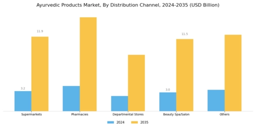 Ayurvedic Products Market Segment Image 1