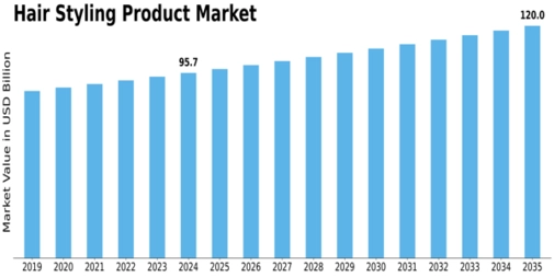 Hair Styling Product Market Size