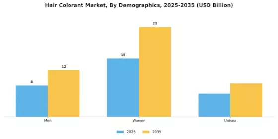 Hair Colorant Market Segment Image 1