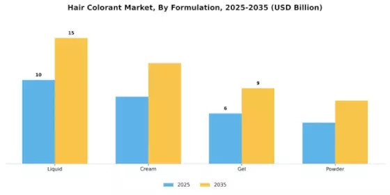 Hair Colorant Market Segment Image 2