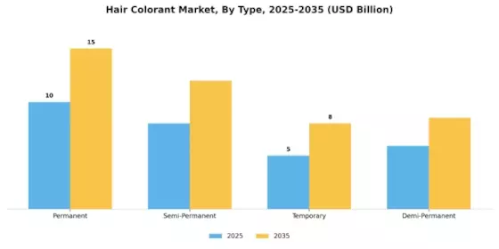 Hair Colorant Market Segment Image 3