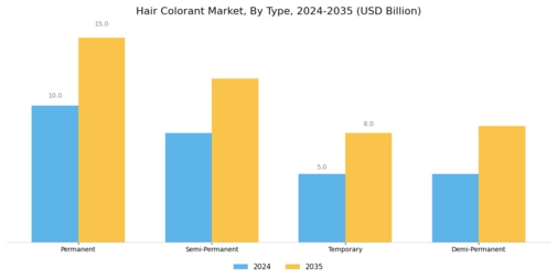 Hair Colorant Market Segment Image 0