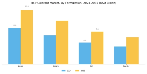Hair Colorant Market Segment Image 1