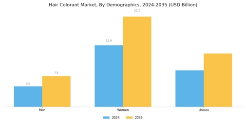 Hair Colorant Market Segment Image 3