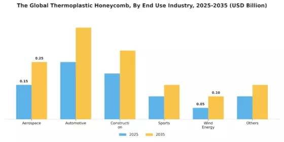 Thermoplastic Honeycomb Market Segment Image 0