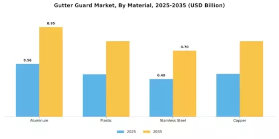 Gutter Guard Market Segment Image 1