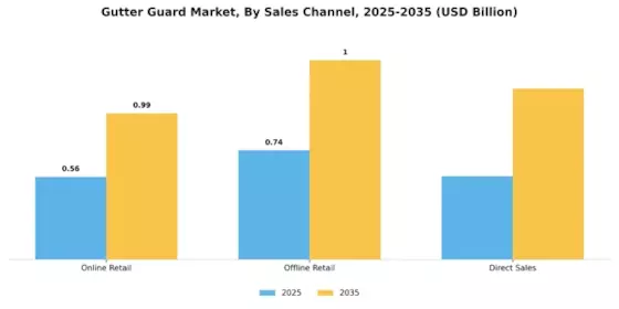 Gutter Guard Market Segment Image 2