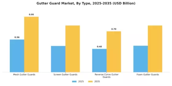 Gutter Guard Market Segment Image 3