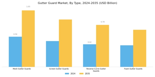 Gutter Guard Market Segment Image 0