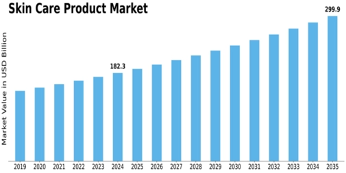 Skin Care Product Market Size