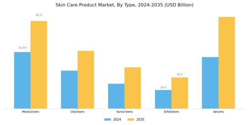 Skin Care Product Market Segment Image 0