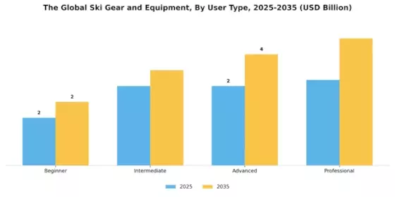 Ski Gear And Equipment Market Segment Image 3