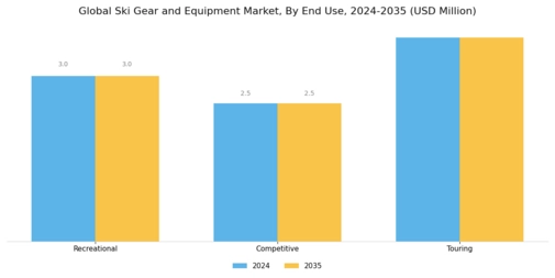 Ski Gear And Equipment Market Segment Image 2