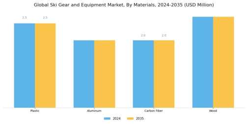 Ski Gear And Equipment Market Segment Image 3