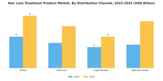 Hair Loss Treatment Product Market Segment Image 0