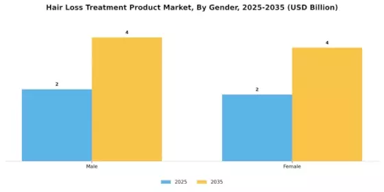 Hair Loss Treatment Product Market Segment Image 1