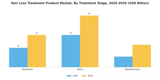 Hair Loss Treatment Product Market Segment Image 2