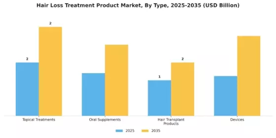 Hair Loss Treatment Product Market Segment Image 3
