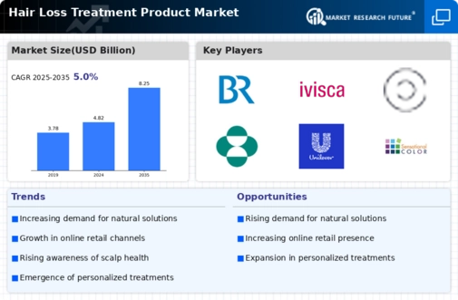 Hair Loss Treatment Product Market Infographic